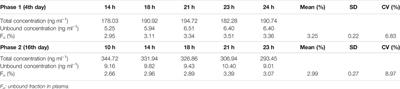Sensitive LC-MS/MS Methods for Amphotericin B Analysis in Cerebrospinal Fluid, Plasma, Plasma Ultrafiltrate, and Urine: Application to Clinical Pharmacokinetics